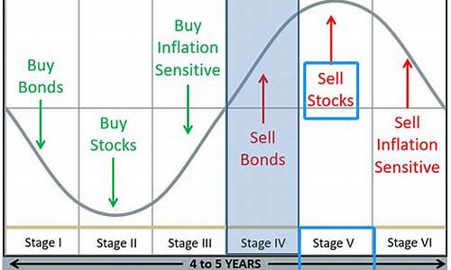经济周期的不同阶段及投资策略(经济周期不同阶段的投资决策)