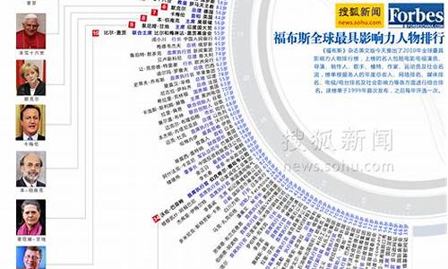 福布斯发布全球最具影响力的公司榜单(福布斯全球最具影响力人物榜)