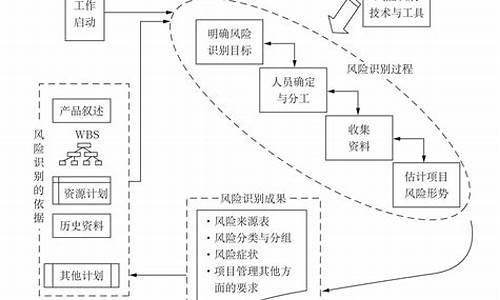 建设工程中的风险识别与管理方法(建设工程中的风险识别与管理方法有哪些)