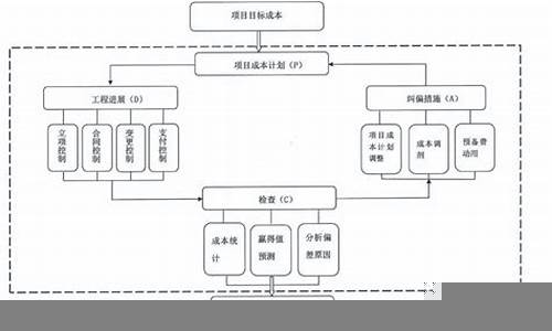 建设项目预算控制与资金管理(建设项目预算控制与资金管理的区别)