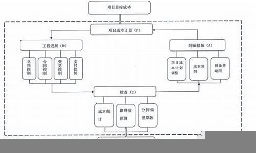 建设项目中的成本与时间管理(建设项目成本控制要点)