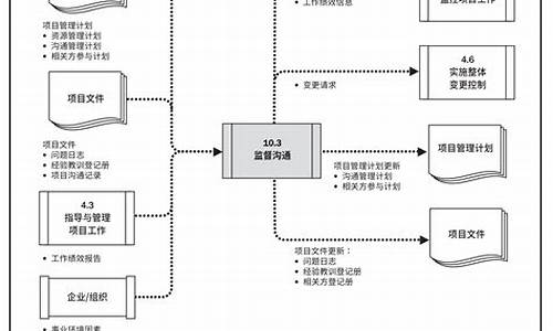 建设项目中的沟通管理与协调