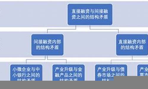 金融创新如何推动经济结构调整(金融创新 经济发展)