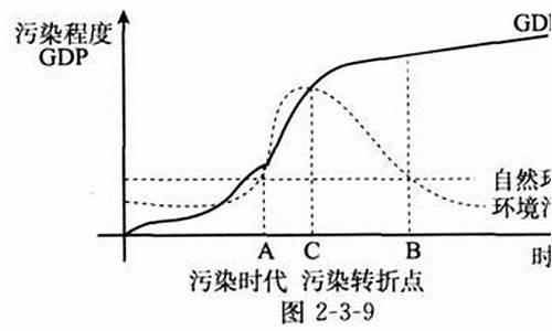 资本与环境保护的矛盾与协调